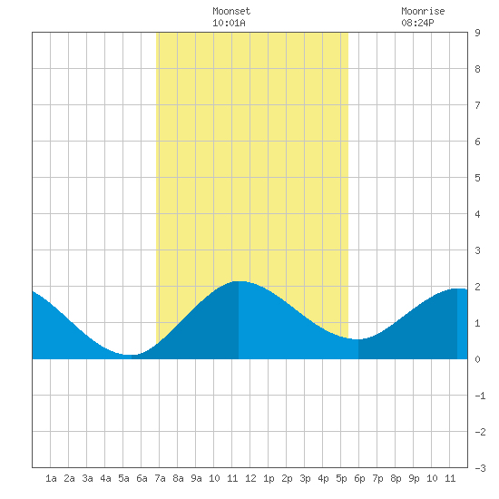 North Fork tide chart for Thursday, November 30, 2023