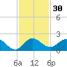 North Fork tide chart for Thursday, November 30, 2023