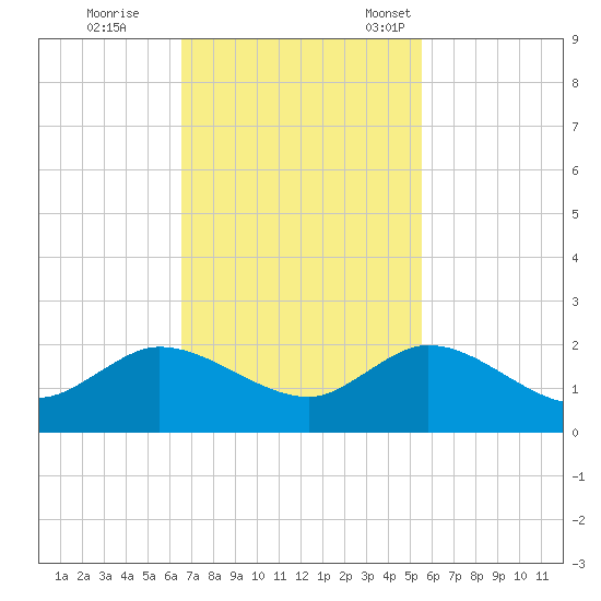 North Fork tide chart for Wednesday, November 8, 2023