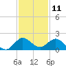 North Fork tide chart for Monday, December 11, 2023