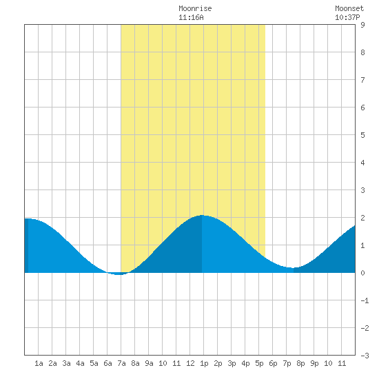 North Fork tide chart for Sunday, December 17, 2023