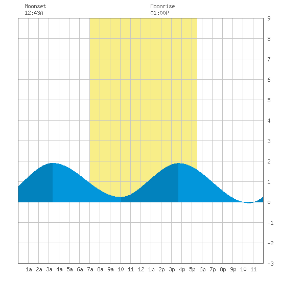 North Fork tide chart for Wednesday, December 20, 2023