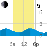 North Fork tide chart for Tuesday, December 5, 2023