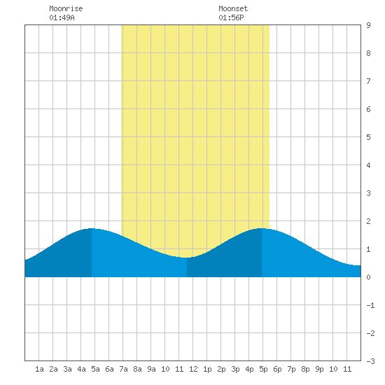North Fork tide chart for Thursday, December 7, 2023