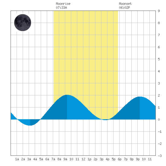North Fork tide chart for Thursday, January 11, 2024