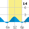 North Fork tide chart for Sunday, January 14, 2024