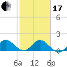 North Fork tide chart for Wednesday, January 17, 2024