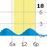 North Fork tide chart for Thursday, January 18, 2024