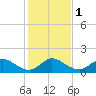 North Fork tide chart for Monday, January 1, 2024