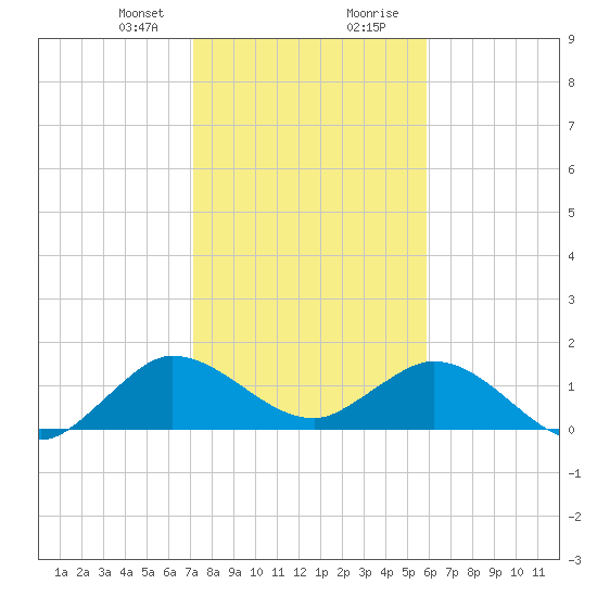 North Fork tide chart for Sunday, January 21, 2024