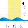 North Fork tide chart for Thursday, January 4, 2024