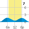 North Fork tide chart for Sunday, January 7, 2024