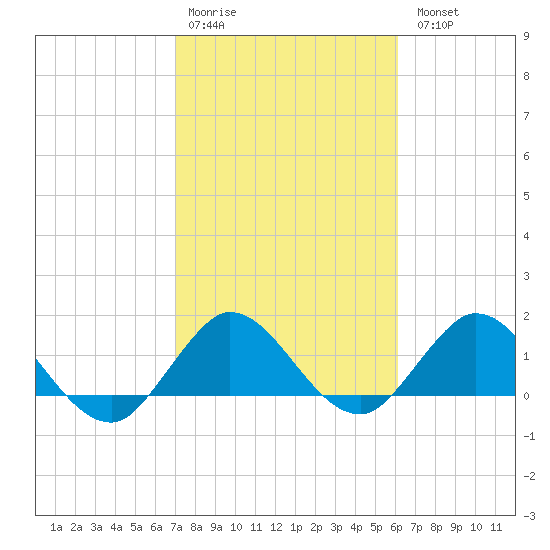 North Fork tide chart for Saturday, February 10, 2024