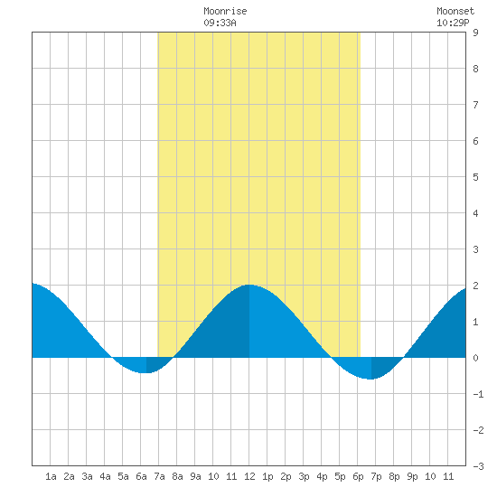 North Fork tide chart for Tuesday, February 13, 2024