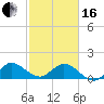 North Fork tide chart for Friday, February 16, 2024