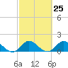 North Fork tide chart for Sunday, February 25, 2024