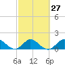 North Fork tide chart for Tuesday, February 27, 2024