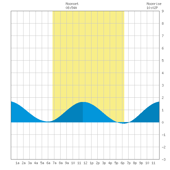 North Fork tide chart for Wednesday, February 28, 2024