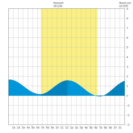 North Fork tide chart for Thursday, February 29, 2024