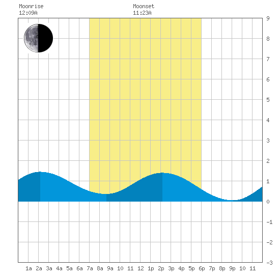 North Fork tide chart for Friday, February 2, 2024