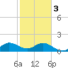 North Fork tide chart for Saturday, February 3, 2024