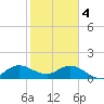 North Fork tide chart for Sunday, February 4, 2024
