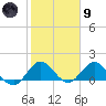 North Fork tide chart for Friday, February 9, 2024