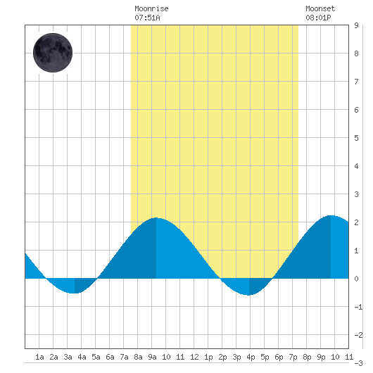 North Fork tide chart for Sunday, March 10, 2024