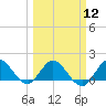 North Fork tide chart for Tuesday, March 12, 2024