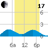 North Fork tide chart for Sunday, March 17, 2024