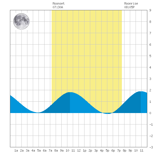 North Fork tide chart for Monday, March 25, 2024