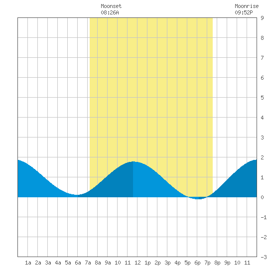 North Fork tide chart for Wednesday, March 27, 2024
