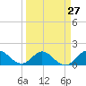 North Fork tide chart for Wednesday, March 27, 2024