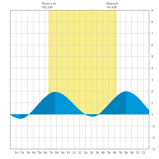 North Fork tide chart for Friday, March 8, 2024