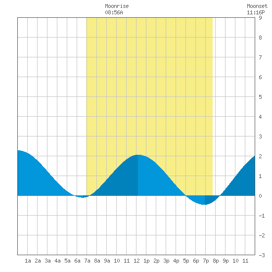 North Fork tide chart for Thursday, April 11, 2024