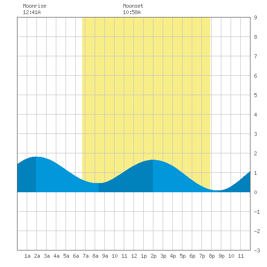 North Fork tide chart for Monday, April 29, 2024