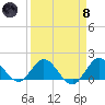 North Fork tide chart for Monday, April 8, 2024