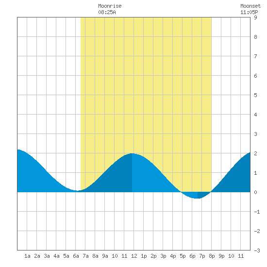North Fork tide chart for Friday, May 10, 2024
