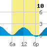 North Fork tide chart for Friday, May 10, 2024