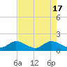 North Fork tide chart for Friday, May 17, 2024