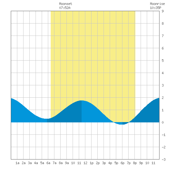 North Fork tide chart for Saturday, May 25, 2024