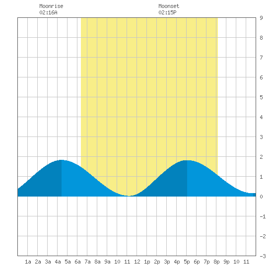 North Fork tide chart for Friday, May 31, 2024