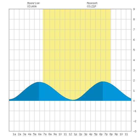 North Fork tide chart for Friday, May 3, 2024