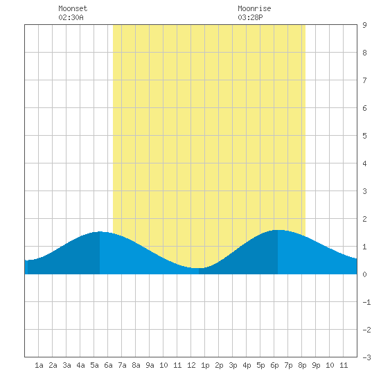 North Fork tide chart for Sunday, June 16, 2024