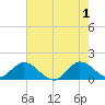 North Fork tide chart for Saturday, June 1, 2024