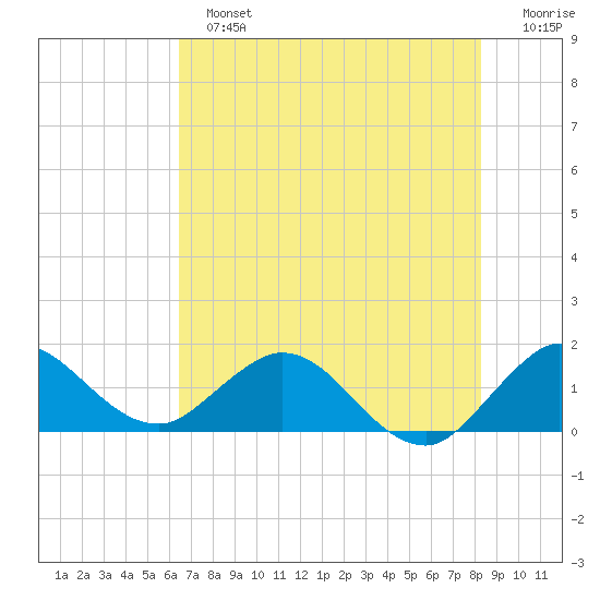 North Fork tide chart for Sunday, June 23, 2024