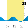 North Fork tide chart for Sunday, June 23, 2024