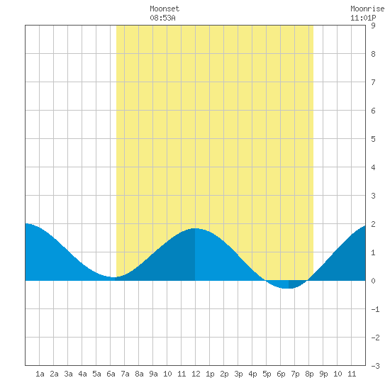 North Fork tide chart for Monday, June 24, 2024