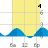 North Fork tide chart for Tuesday, June 4, 2024