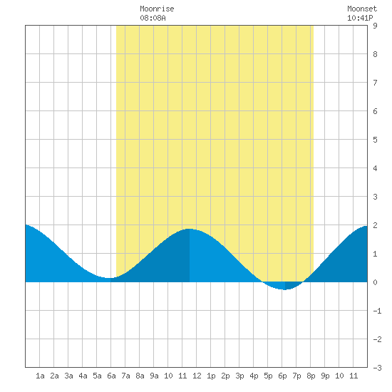 North Fork tide chart for Saturday, June 8, 2024